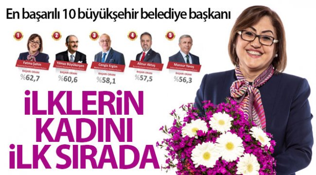 Fatma Şahin en başarılı belediye başkanı