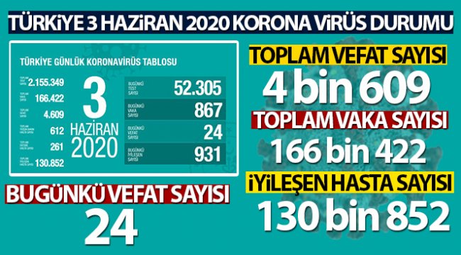 Sağlık Bakanı Koca: 'Son 24 saatte korona virüsten 24 kişi hayatını kaybetti'